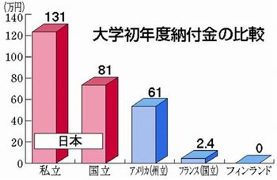 国際比較学費