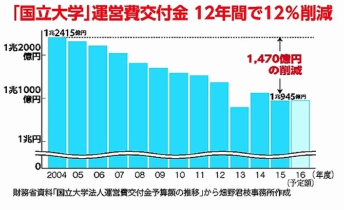運営費グラフ