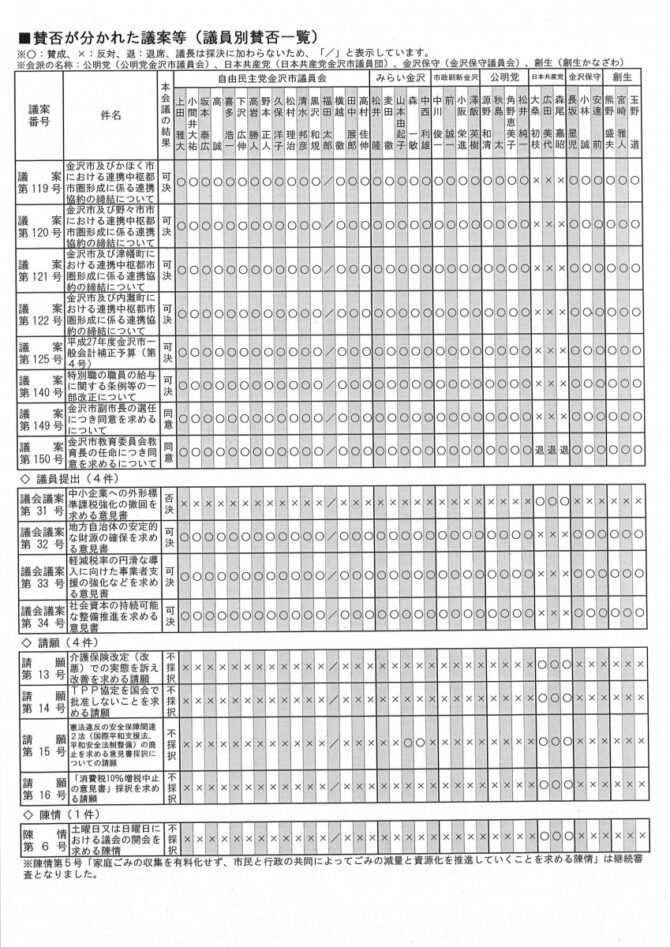 議案態度②