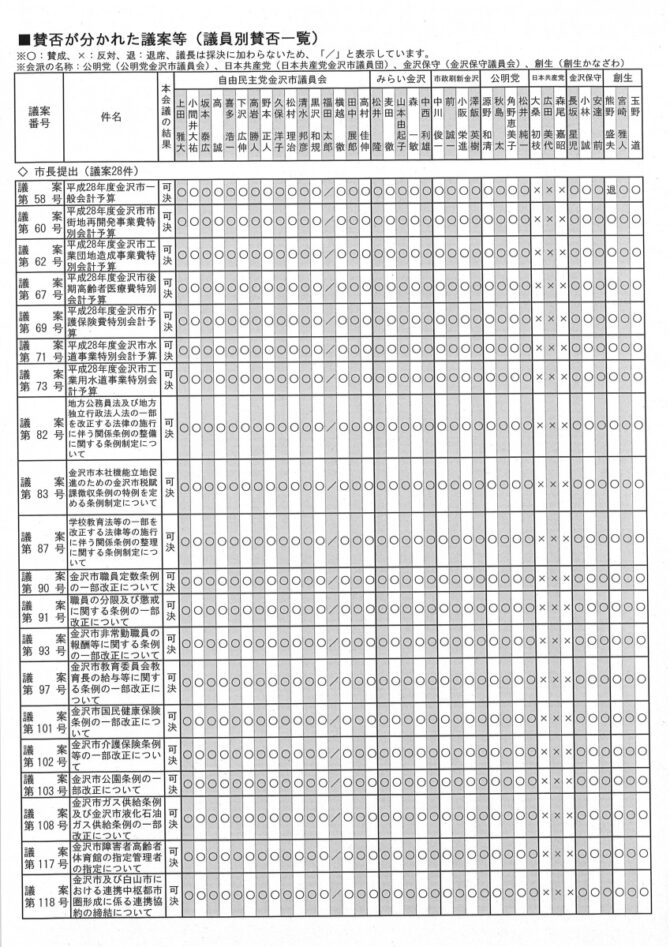 議案態度①