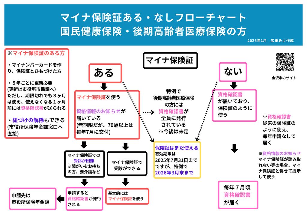 thumbnail of マイナ保険証 2026.1
